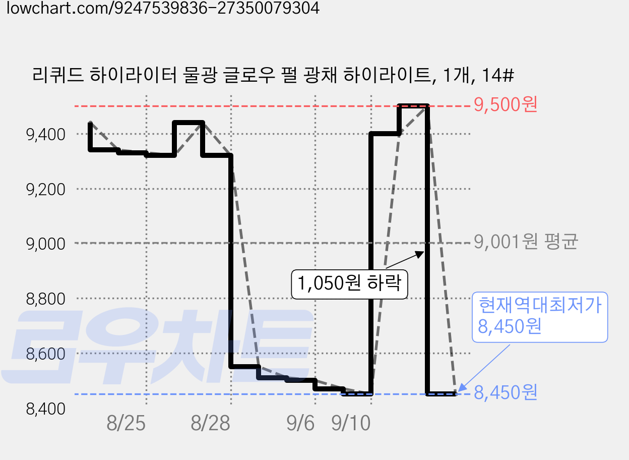 리퀴드 하이라이터 물광 글로우 펄 광채 하이라이트, 1개, 14# 가격 변동 차트, 현재가 8,450원, 역대최저가