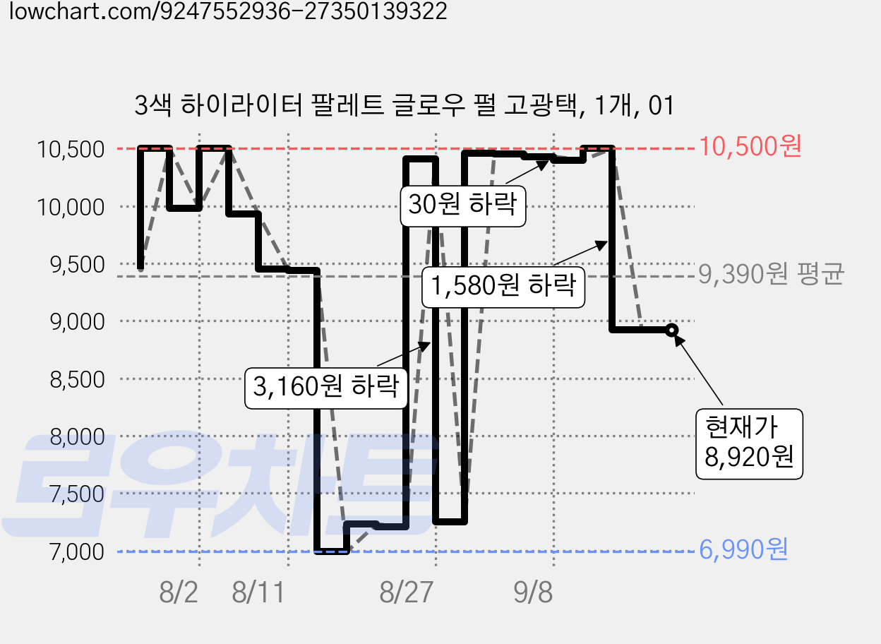 3색 하이라이터 팔레트 글로우 펄 고광택, 1개, 01 가격 변동 차트, 현재가 9,450원, 관측 최저가 6,990원