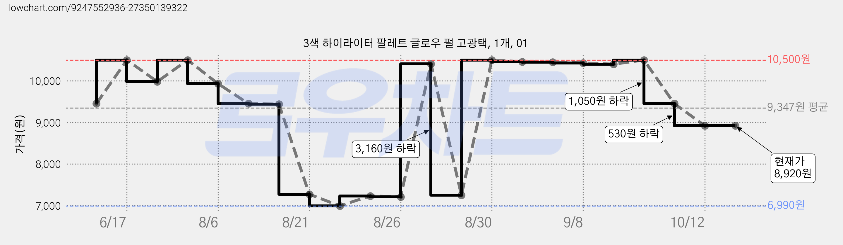3색 하이라이터 팔레트 글로우 펄 고광택, 1개, 01 가격 변동 차트, 현재가 9,450원, 관측 최저가 6,990원