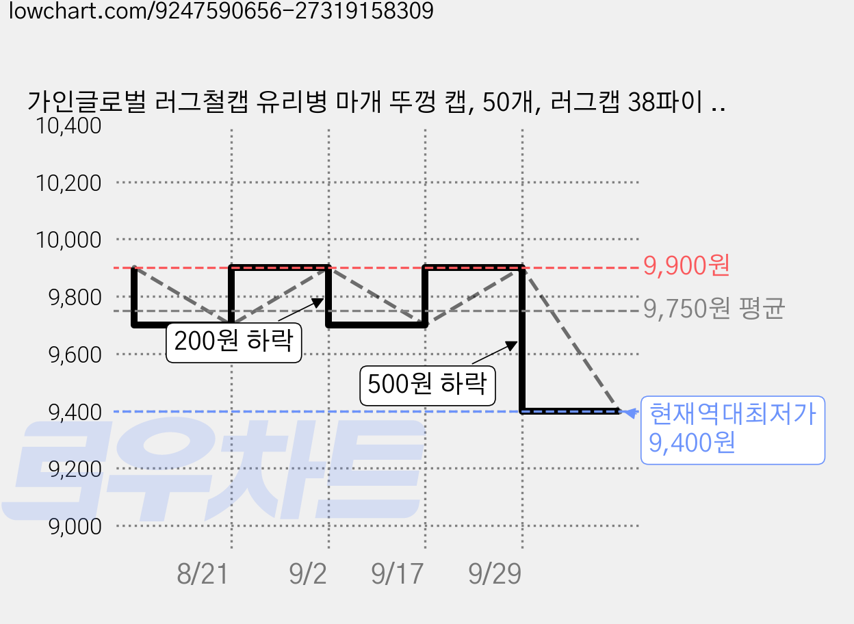 가인글로벌 러그철캡 유리병 마개 뚜껑 캡, 50개, 러그캡 38파이 블랙 가격 변동 차트, 현재가 9,400원, 역대최저가