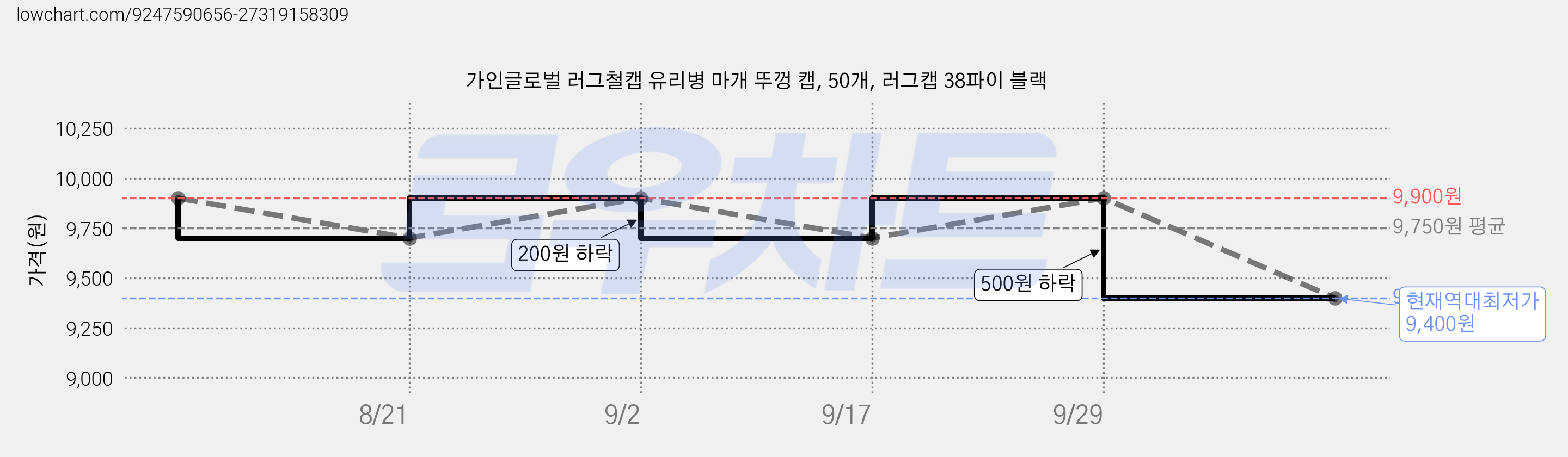 가인글로벌 러그철캡 유리병 마개 뚜껑 캡, 50개, 러그캡 38파이 블랙 가격 변동 차트, 현재가 9,400원, 역대최저가