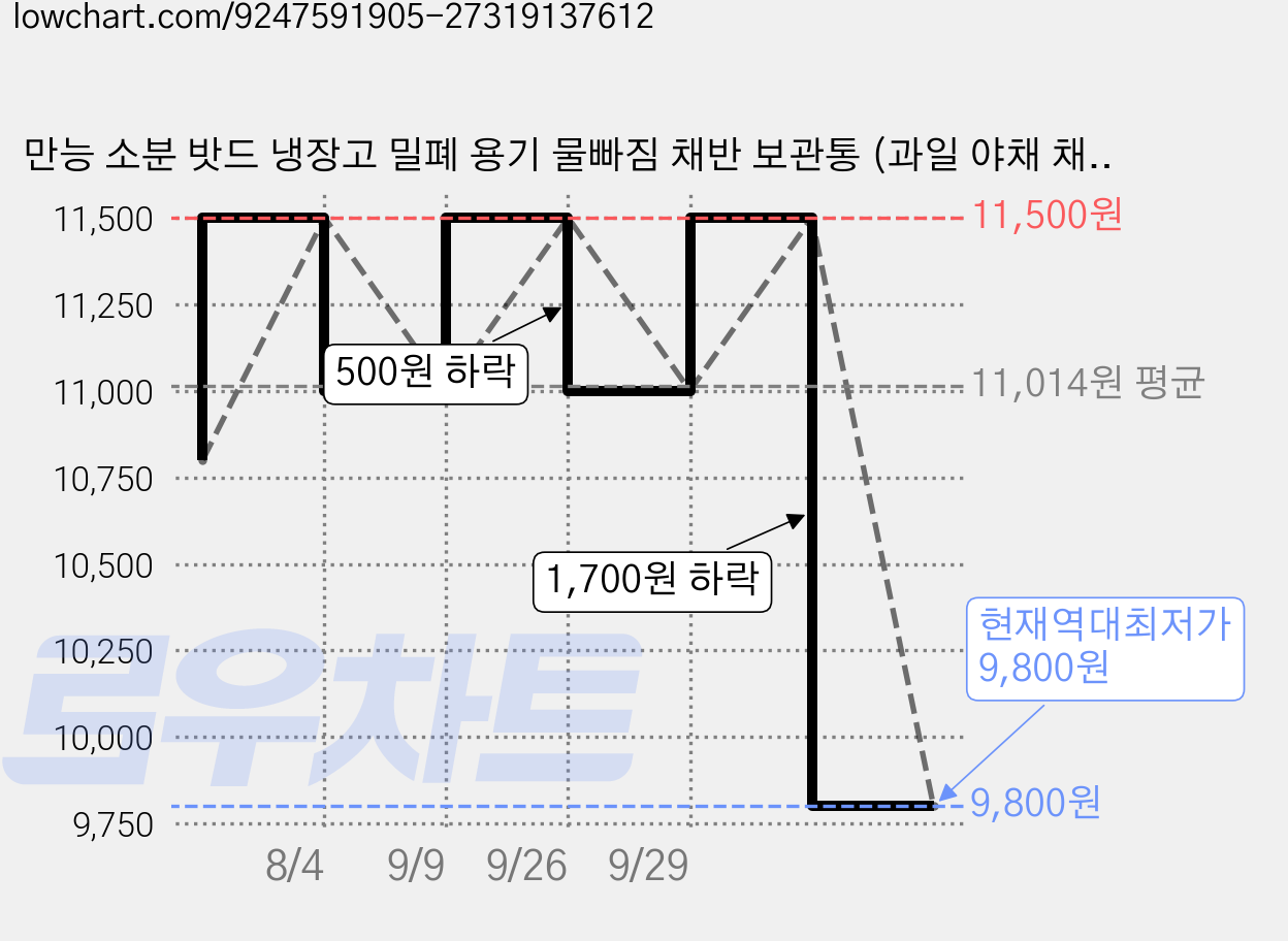 만능 소분 밧드 냉장고 밀폐 용기 물빠짐 채반 보관통 (과일 야채 채소 샐러드 대파 보관 보관함 통), 1세트, 나눔트레이+높은몸체 가격 변동 차트, 현재가 9,800원, 역대최저가