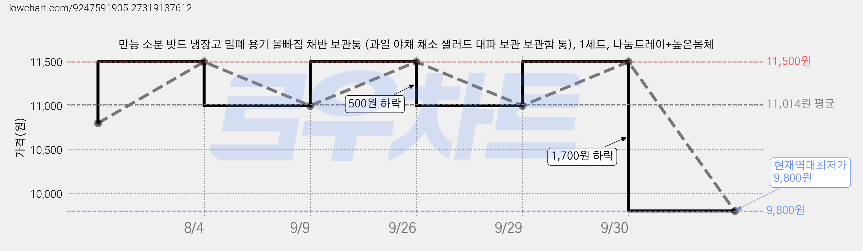 만능 소분 밧드 냉장고 밀폐 용기 물빠짐 채반 보관통 (과일 야채 채소 샐러드 대파 보관 보관함 통), 1세트, 나눔트레이+높은몸체 가격 변동 차트, 현재가 9,800원, 역대최저가