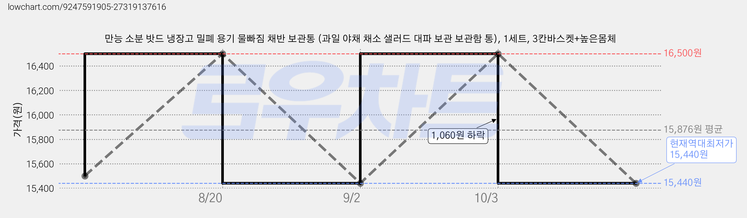 만능 소분 밧드 냉장고 밀폐 용기 물빠짐 채반 보관통 (과일 야채 채소 샐러드 대파 보관 보관함 통), 1세트, 3칸바스켓+높은몸체 가격 변동 차트, 현재가 15,440원, 역대최저가