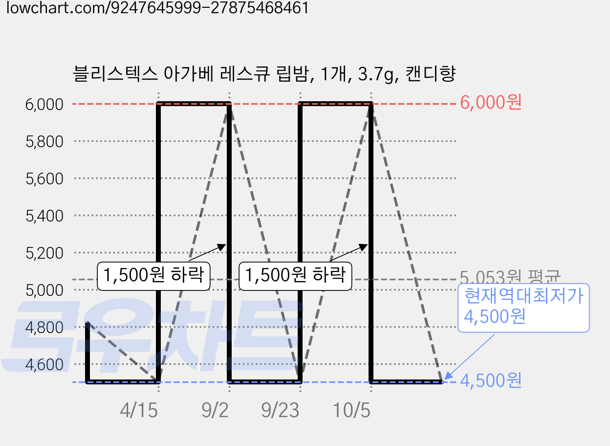 블리스텍스 아가베 레스큐 립밤, 1개, 3.7g, 캔디향 가격 변동 차트, 현재가 4,500원, 역대최저가
