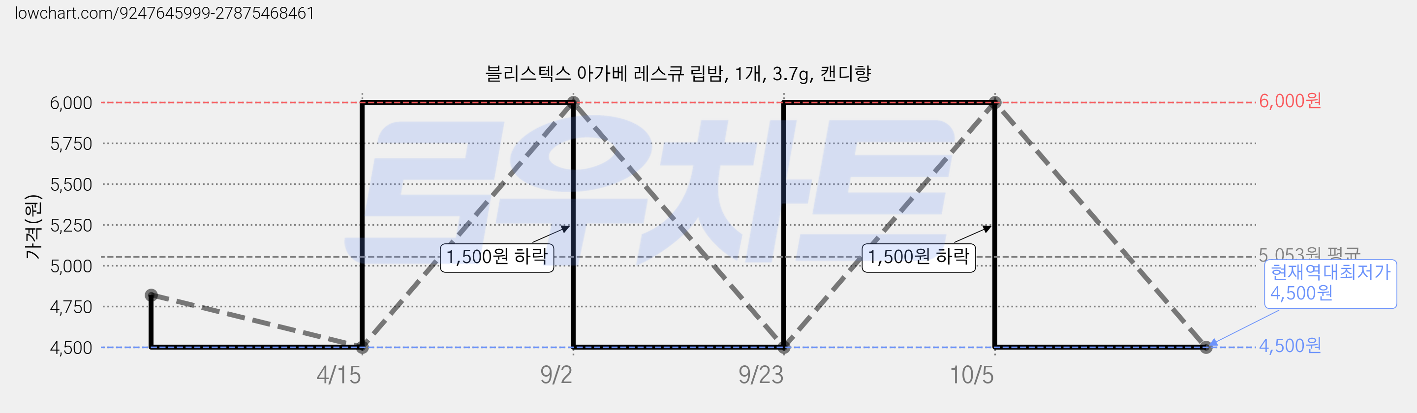 블리스텍스 아가베 레스큐 립밤, 1개, 3.7g, 캔디향 가격 변동 차트, 현재가 4,500원, 역대최저가