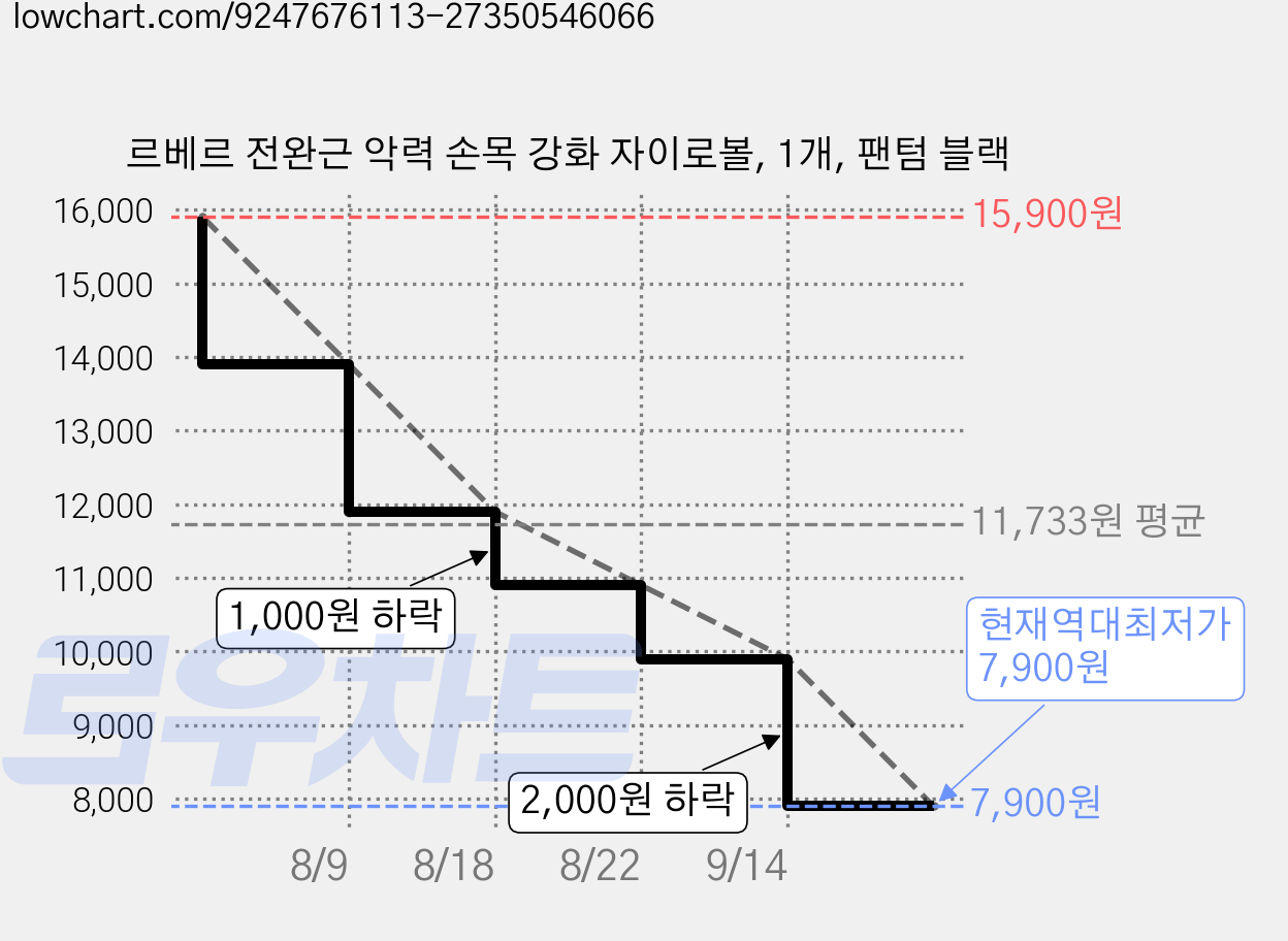 르베르 전완근 악력 손목 강화 자이로볼, 1개, 팬텀 블랙 가격 변동 차트, 현재가 7,900원, 역대최저가