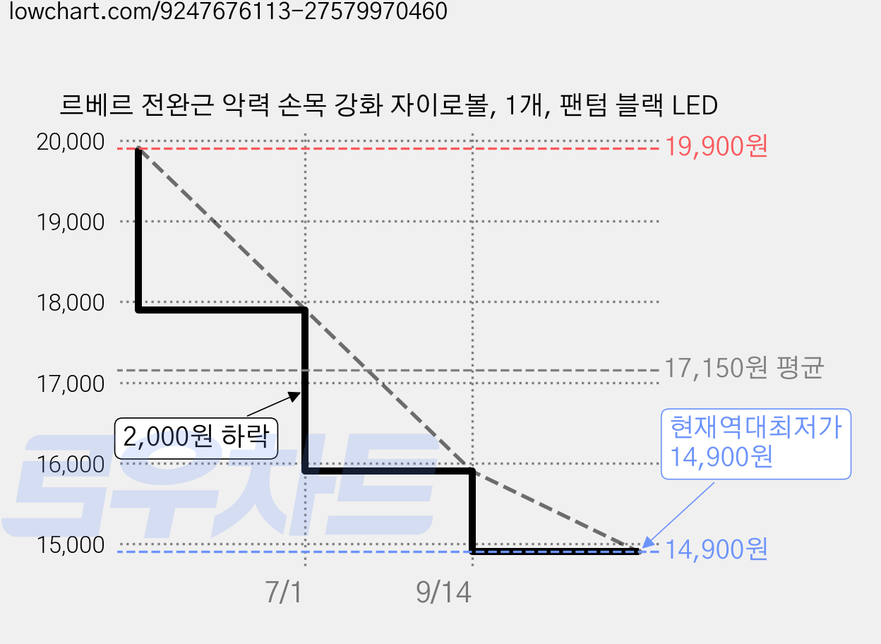 르베르 전완근 악력 손목 강화 자이로볼, 1개, 팬텀 블랙 LED 가격 변동 차트, 현재가 14,900원, 역대최저가