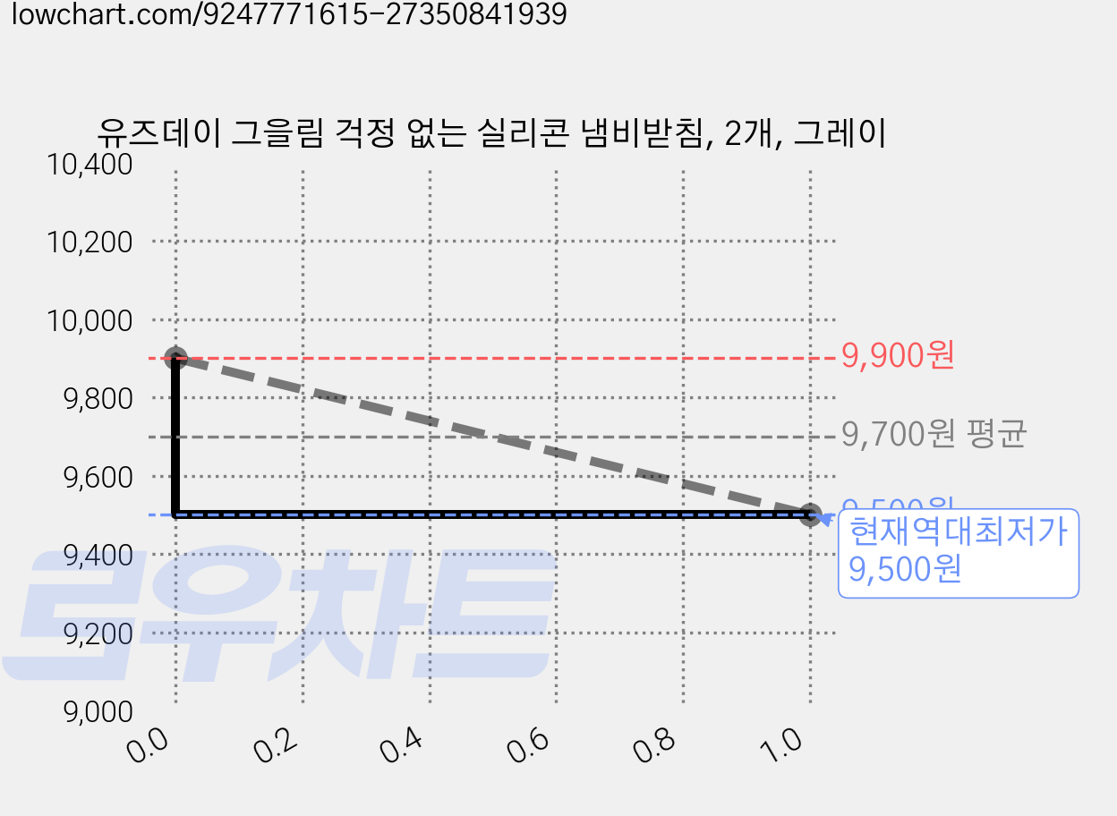 유즈데이 그을림 걱정 없는 실리콘 냄비받침, 2개, 그레이 가격 변동 차트, 현재가 9,500원, 역대최저가