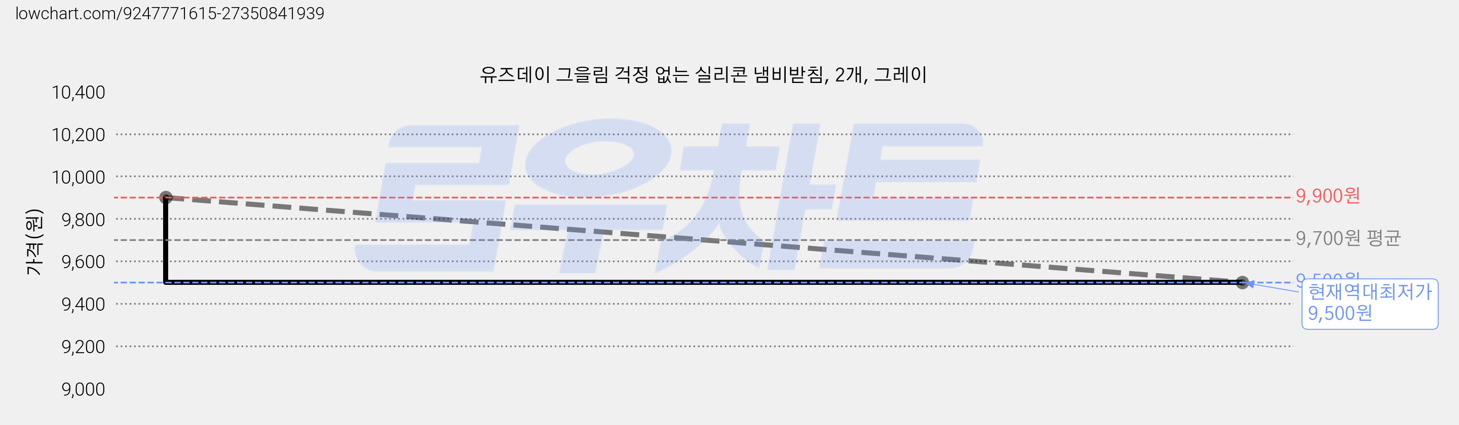 유즈데이 그을림 걱정 없는 실리콘 냄비받침, 2개, 그레이 가격 변동 차트, 현재가 9,500원, 역대최저가
