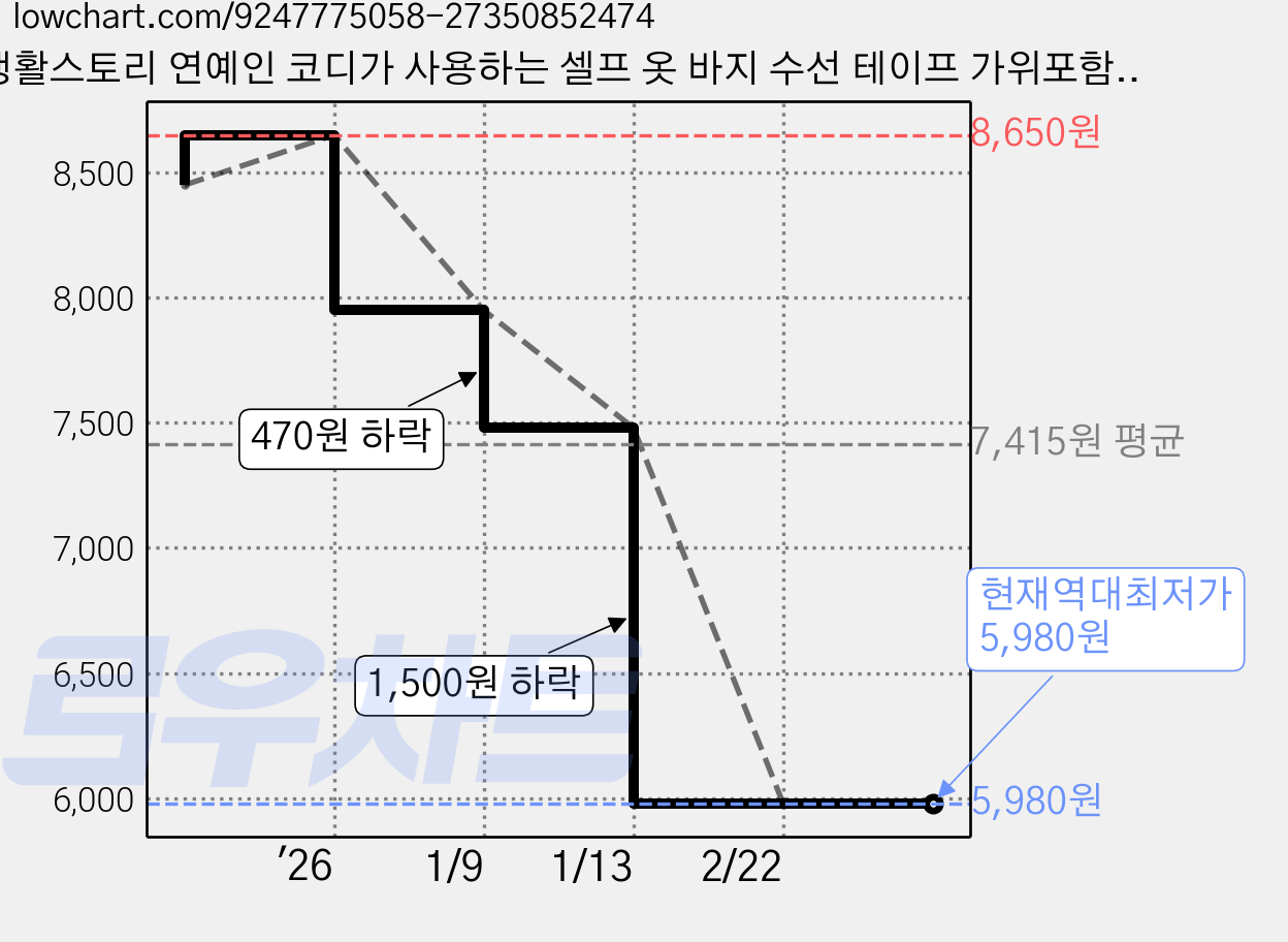 생활스토리 연예인 코디가 사용하는 셀프 옷 바지 수선 테이프 가위포함, 1개, 강력투명색 가격 변동 차트, 현재가 5,980원, 역대최저가