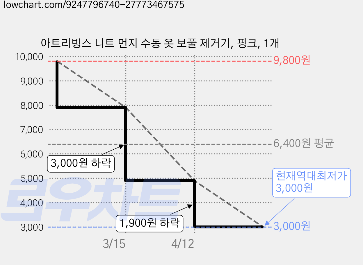 아트리빙스 니트 먼지 수동 옷 보풀 제거기, 핑크, 1개 가격 변동 차트, 현재가 3,000원, 역대최저가