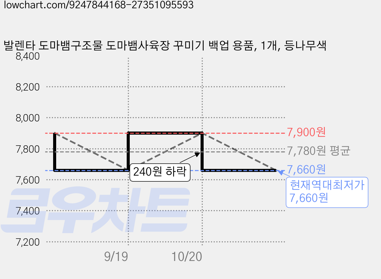 발렌타 도마뱀구조물 도마뱀사육장 꾸미기 백업 용품, 1개, 등나무색 가격 변동 차트, 현재가 7,660원, 역대최저가
