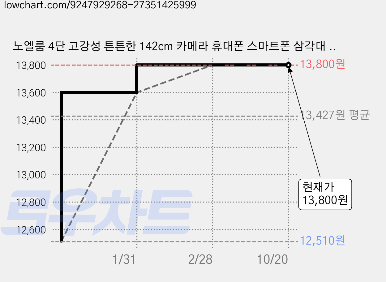 노엘룸 4단 고강성 튼튼한 142cm 카메라 휴대폰 스마트폰 삼각대 4단, 1개, 블랙, 프리미엄 삼각대 가격 변동 차트, 현재가 13,800원, 관측 최저가 12,510원