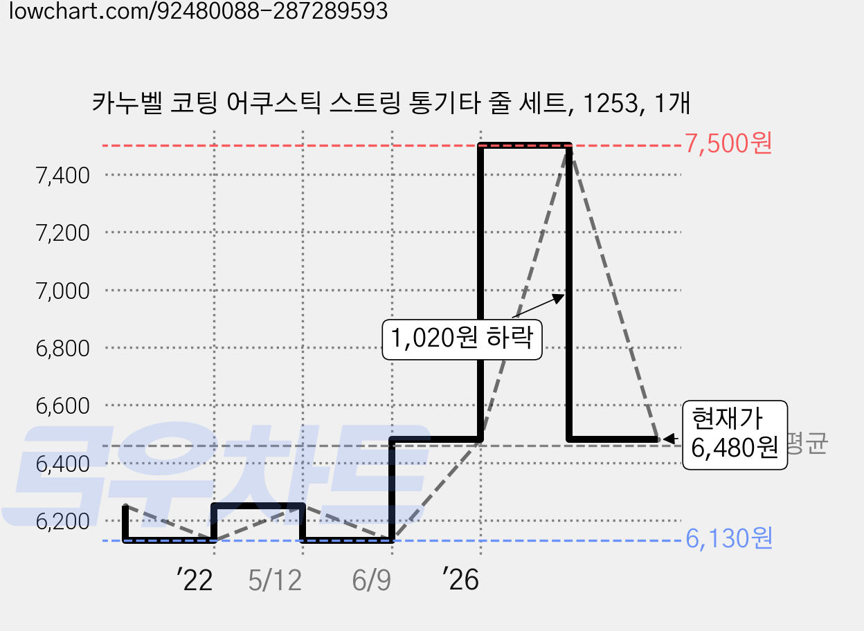 카누벨 코팅 어쿠스틱 스트링 통기타 줄 세트, 1253, 1개 가격 변동 차트, 현재가 6,480원, 관측 최저가 5,510원