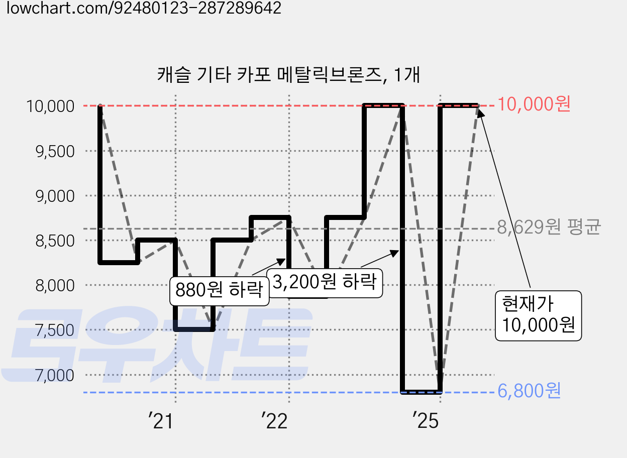 캐슬 기타 카포 메탈릭브론즈, 1개 가격 변동 차트, 현재가 10,000원, 관측 최저가 6,800원