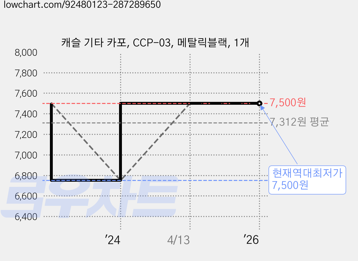 캐슬 기타 카포, CCP-03, 메탈릭블랙, 1개 가격 변동 차트, 현재가 7,500원, 역대최저가