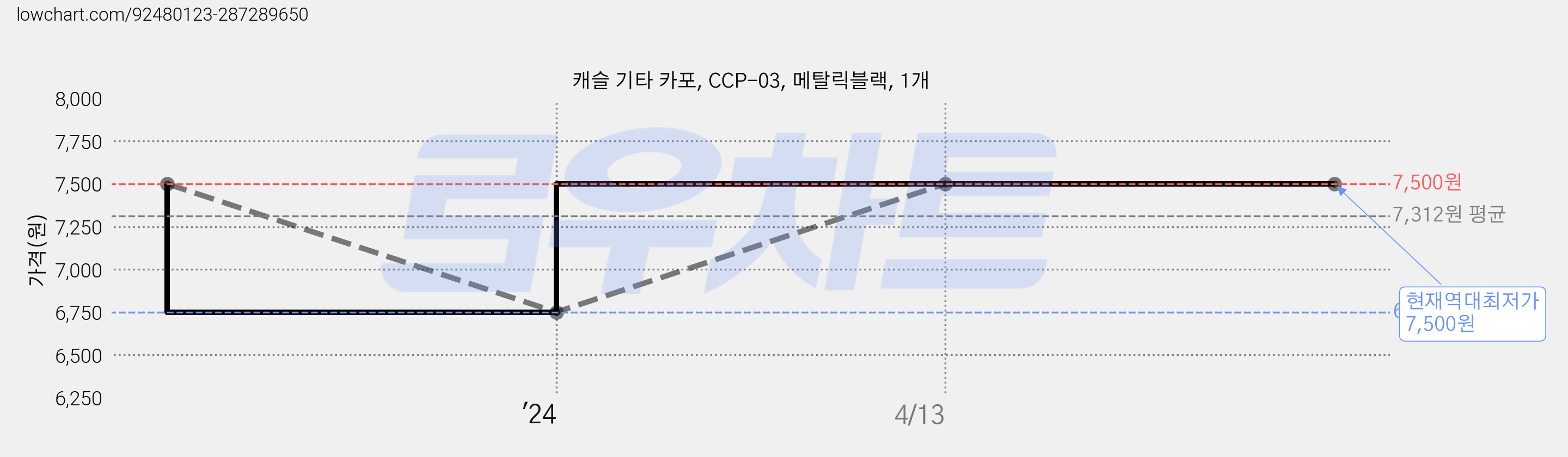 캐슬 기타 카포, CCP-03, 메탈릭블랙, 1개 가격 변동 차트, 현재가 7,500원, 역대최저가