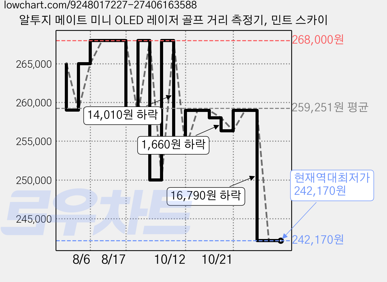 알투지 메이트 미니 OLED 레이저 골프 거리 측정기, 민트 스카이 가격 변동 차트, 현재가 242,170원, 역대최저가