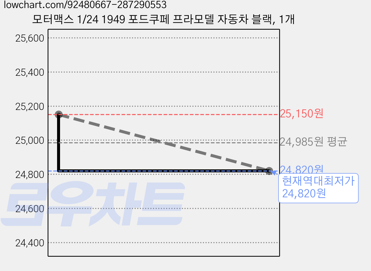 모터맥스 1/24 1949 포드쿠페 프라모델 자동차 블랙, 1개 가격 변동 차트, 현재가 24,820원, 역대최저가