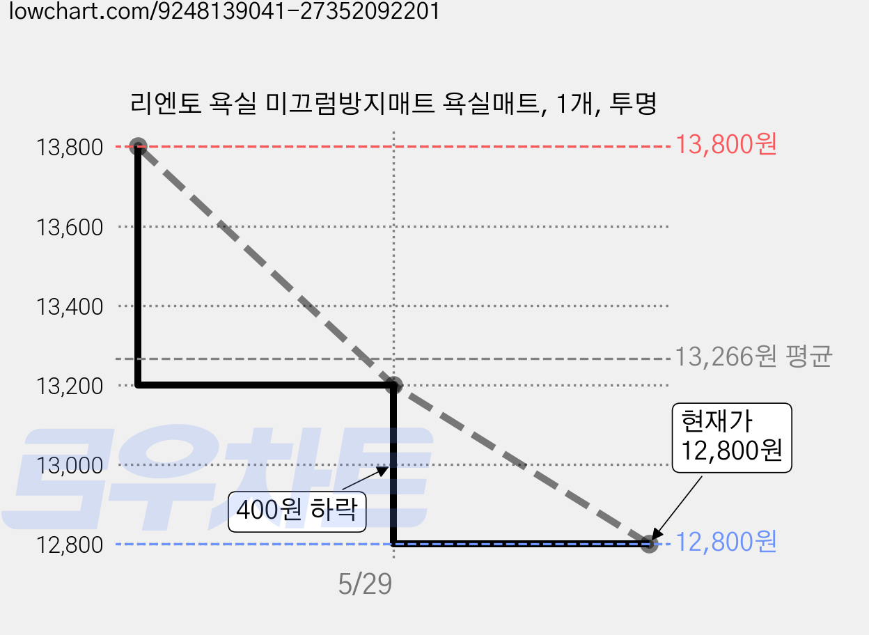 리엔토 욕실 미끄럼방지매트 욕실매트, 1개, 투명 가격 변동 차트, 현재가 13,300원, 관측 최저가 7,900원