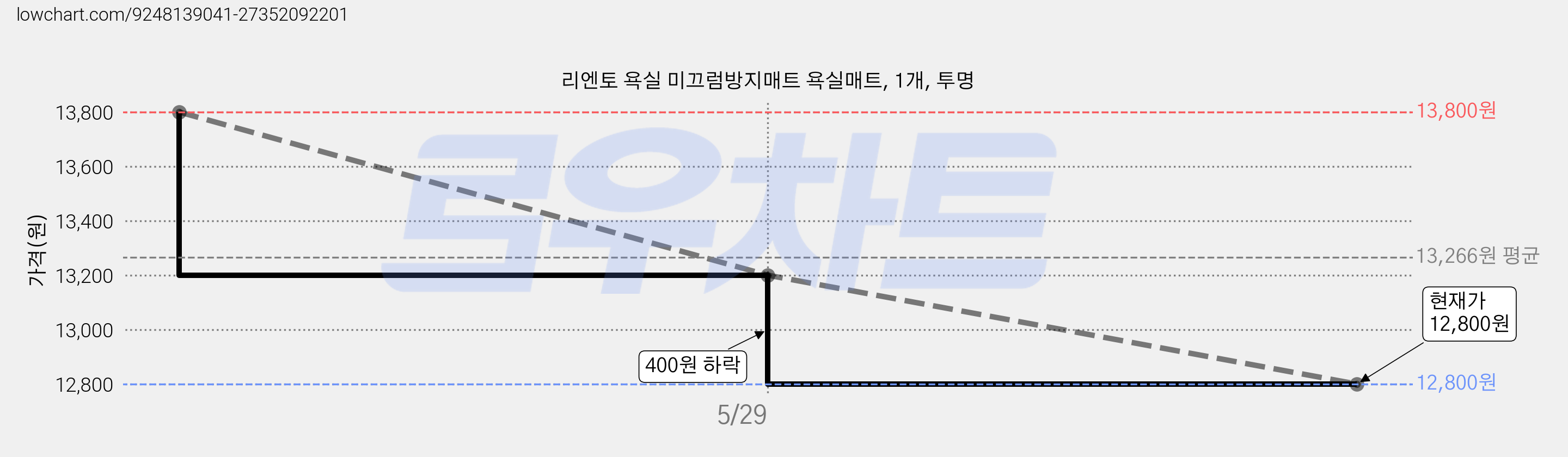 리엔토 욕실 미끄럼방지매트 욕실매트, 1개, 투명 가격 변동 차트, 현재가 13,300원, 관측 최저가 7,900원