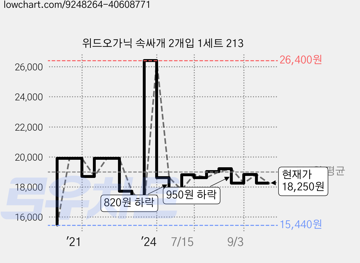 위드오가닉 속싸개 2개입 1세트 213 가격 변동 차트, 현재가 18,250원, 관측 최저가 15,440원