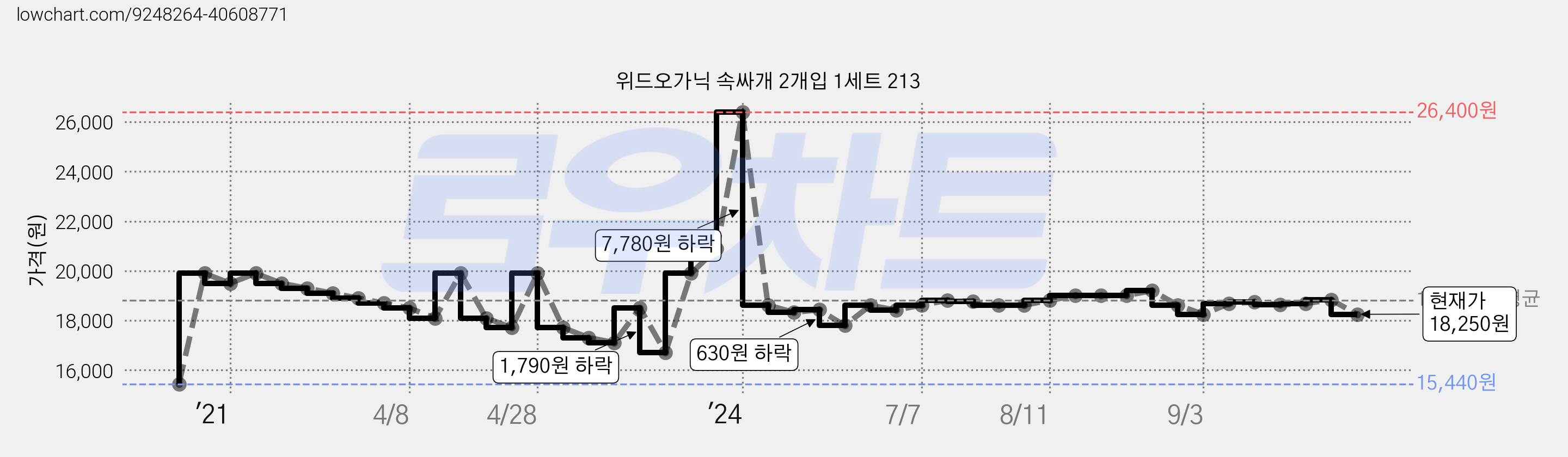 위드오가닉 속싸개 2개입 1세트 213 가격 변동 차트, 현재가 18,250원, 관측 최저가 15,440원