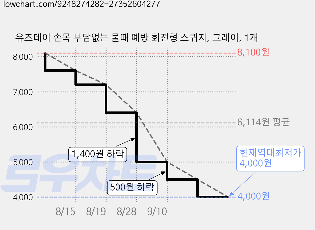 유즈데이 손목 부담없는 물때 예방 회전형 스퀴지, 그레이, 1개 가격 변동 차트, 현재가 4,000원, 역대최저가