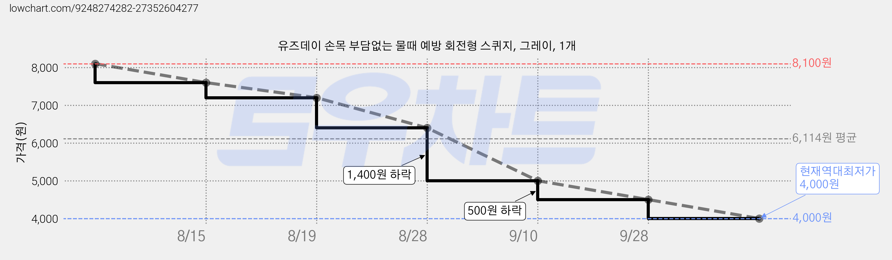 유즈데이 손목 부담없는 물때 예방 회전형 스퀴지, 그레이, 1개 가격 변동 차트, 현재가 4,000원, 역대최저가