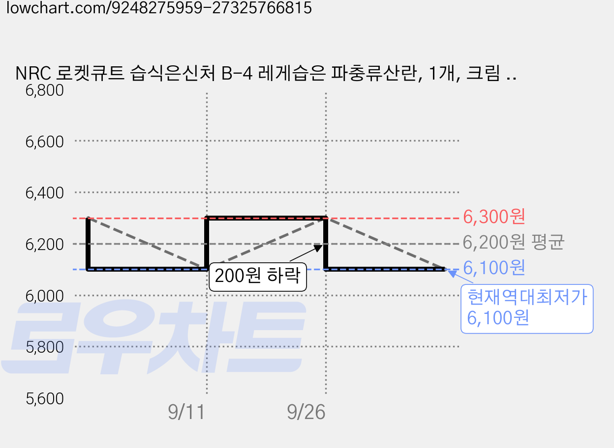 NRC 로켓큐트 습식은신처 B-4 레게습은 파충류산란, 1개, 크림 화이트 가격 변동 차트, 현재가 6,100원, 역대최저가