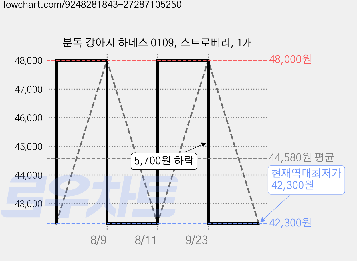 분독 강아지 하네스 0109, 스트로베리, 1개 가격 변동 차트, 현재가 42,300원, 역대최저가