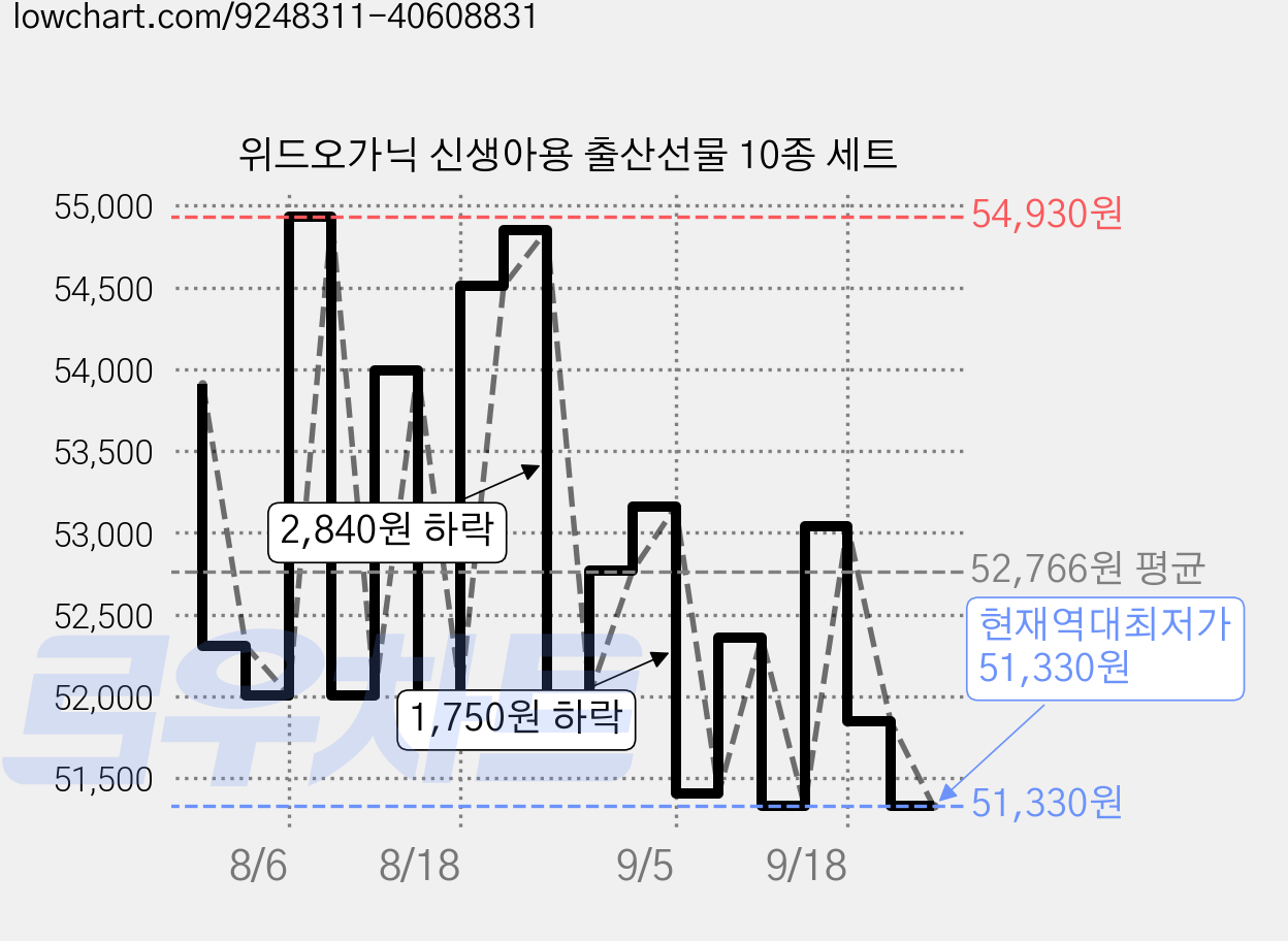 위드오가닉 신생아용 출산선물 10종 세트 가격 변동 차트, 현재가 51,330원, 역대최저가