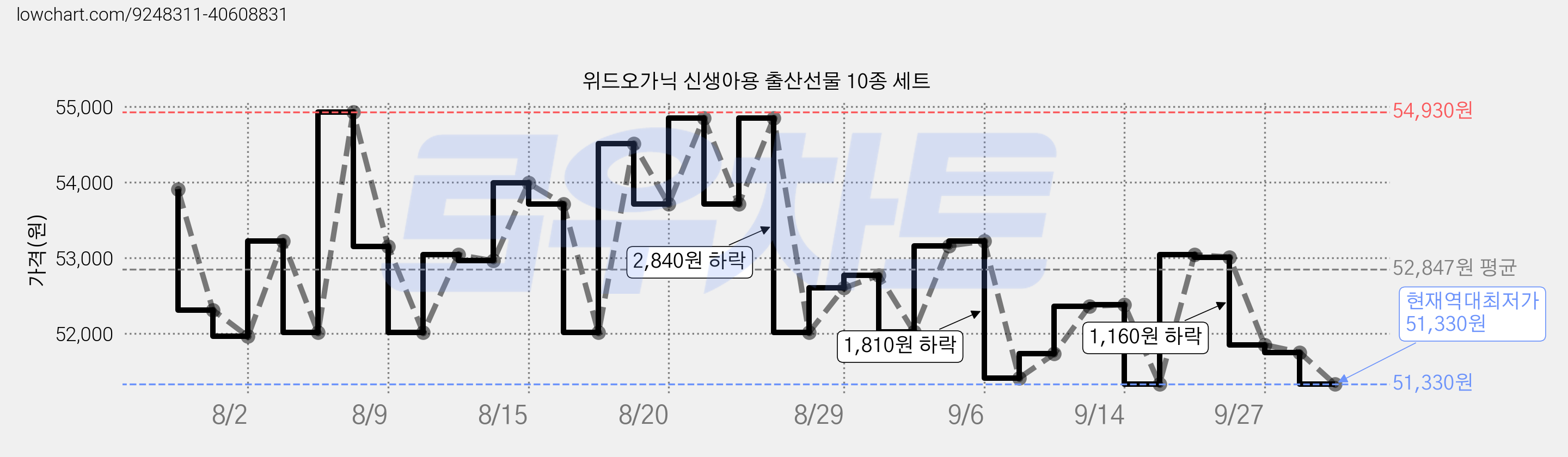 위드오가닉 신생아용 출산선물 10종 세트 가격 변동 차트, 현재가 51,330원, 역대최저가