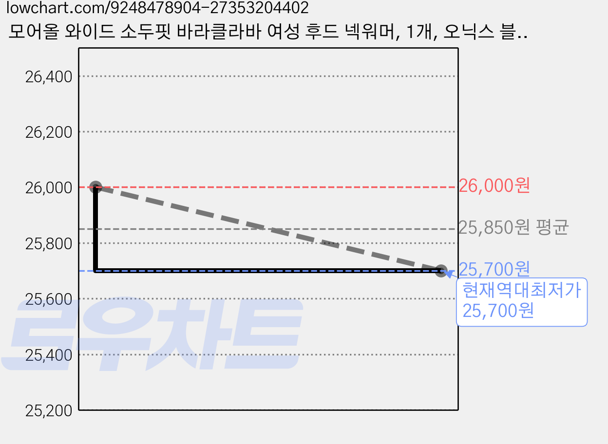 모어올 와이드 소두핏 바라클라바 여성 후드 넥워머, 1개, 오닉스 블랙 가격 변동 차트, 현재가 25,700원, 역대최저가