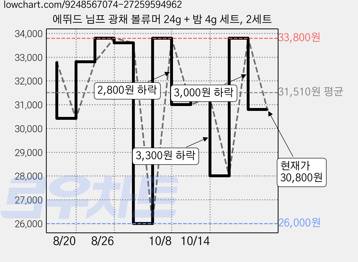 에뛰드 님프 광채 볼류머 24g + 밤 4g 세트, 2세트 가격 변동 차트, 현재가 30,800원, 관측 최저가 26,000원