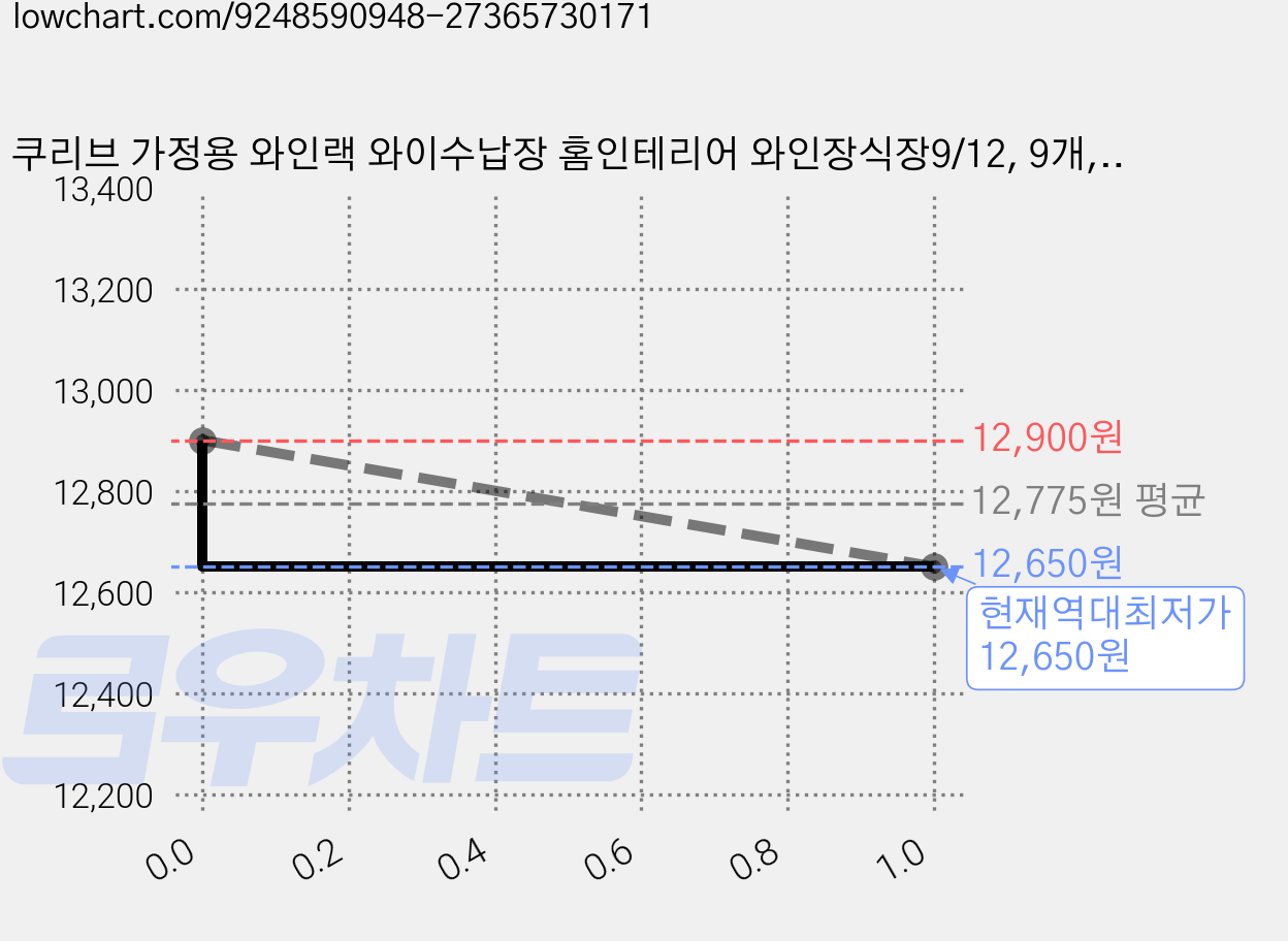 쿠리브 가정용 와인랙 와이수납장 홈인테리어 와인장식장9/12, 9개, 월넛424 3단 가격 변동 차트, 현재가 12,650원, 역대최저가