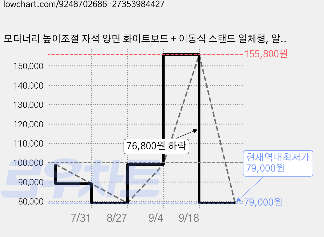 모더너리 높이조절 자석 양면 화이트보드 + 이동식 스탠드 일체형, 알루미늄 가격 변동 차트, 현재가 79,000원, 역대최저가
