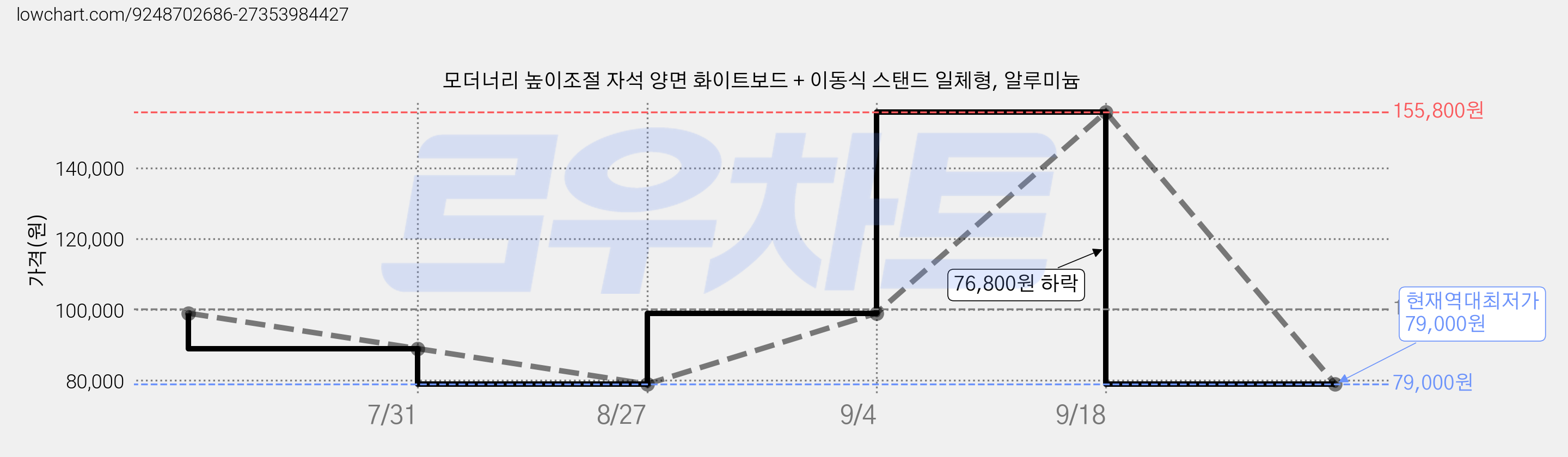 모더너리 높이조절 자석 양면 화이트보드 + 이동식 스탠드 일체형, 알루미늄 가격 변동 차트, 현재가 79,000원, 역대최저가