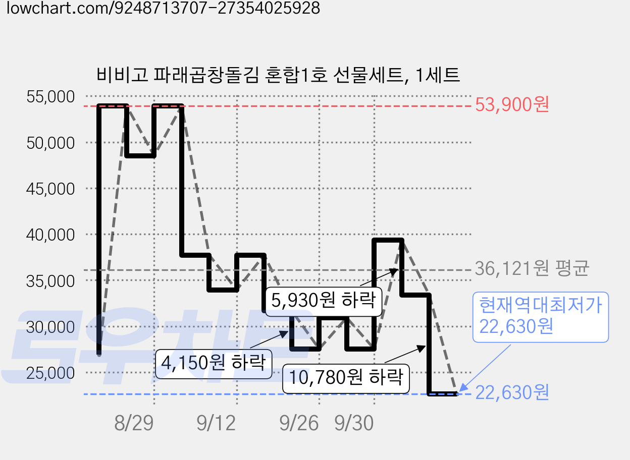 비비고 파래곱창돌김 혼합1호 선물세트, 1세트 가격 변동 차트, 현재가 22,630원, 역대최저가