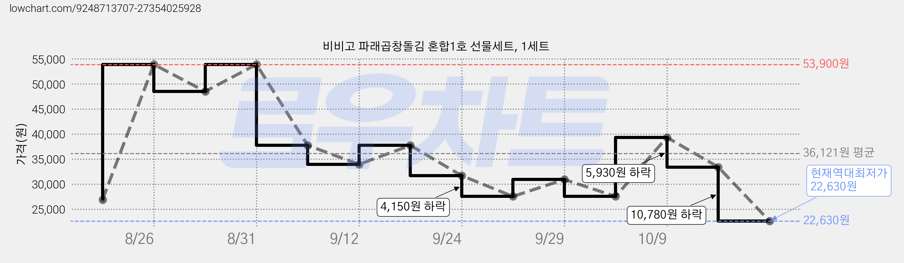 비비고 파래곱창돌김 혼합1호 선물세트, 1세트 가격 변동 차트, 현재가 22,630원, 역대최저가