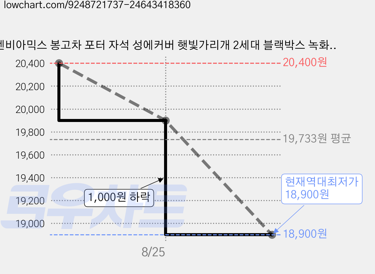 벤비아믹스 봉고차 포터 자석 성에커버 햇빛가리개 2세대 블랙박스 녹화형 겨울 여름 사계절 주차카바 마그네틱 부착 분실방지 00753 가격 변동 차트, 현재가 18,900원, 역대최저가