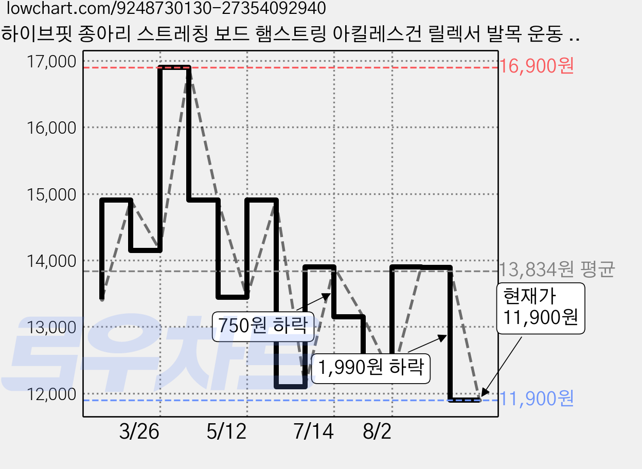 하이브핏 종아리 스트레칭 보드 햄스트링 아킬레스건 릴렉서 발목 운동 기구, 화이트 가격 변동 차트, 현재가 11,900원, 관측 최저가 11,450원
