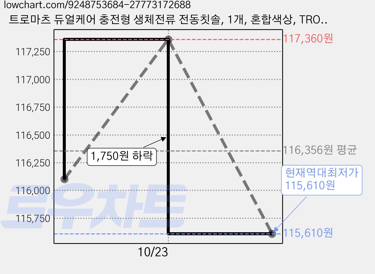 트로마츠 듀얼케어 충전형 생체전류 전동칫솔, 1개, 혼합색상, TROMATZ-DC-01 가격 변동 차트, 현재가 115,610원, 역대최저가
