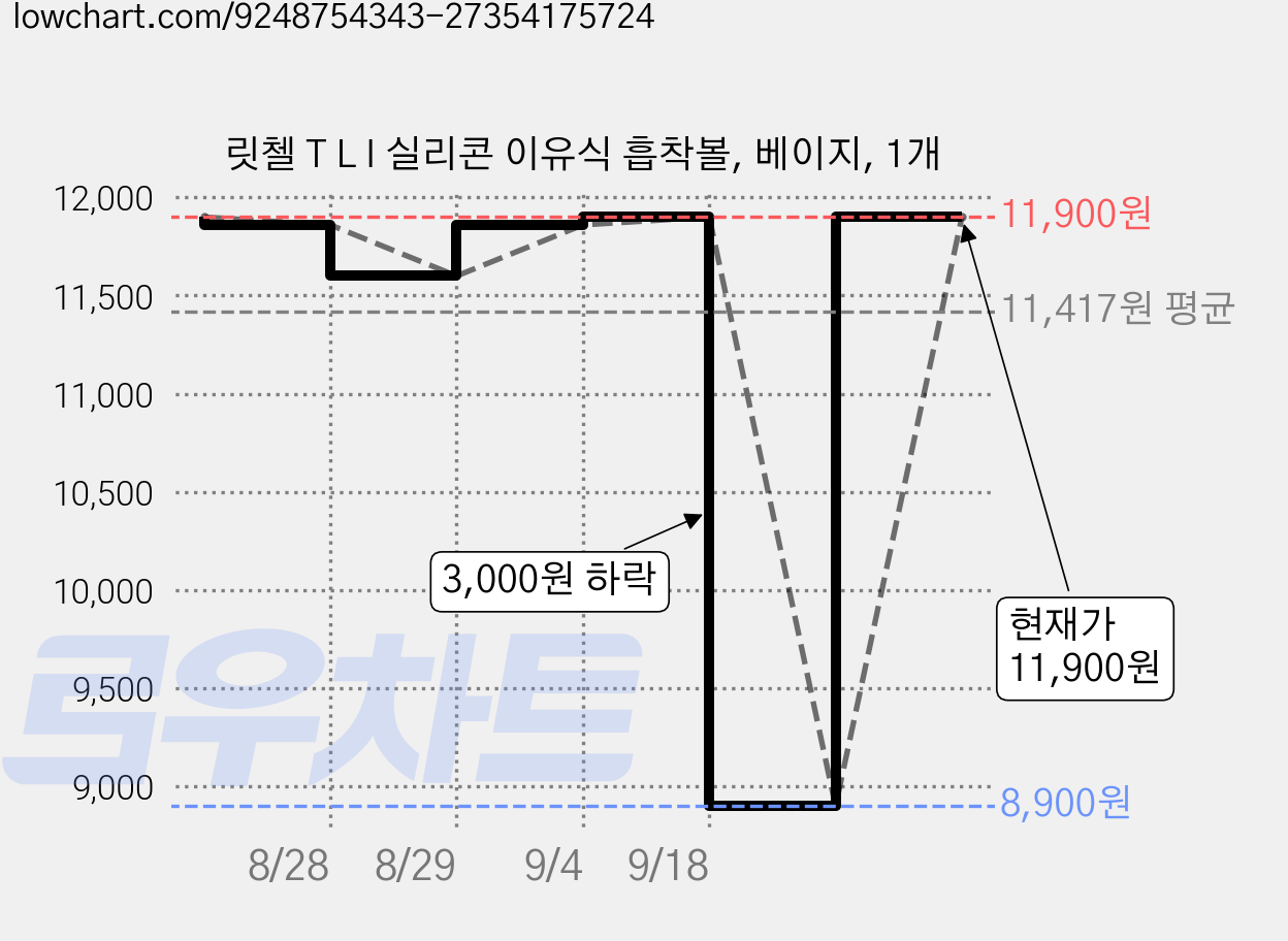 릿첼 T L I 실리콘 이유식 흡착볼, 베이지, 1개 가격 변동 차트, 현재가 8,900원, 역대최저가