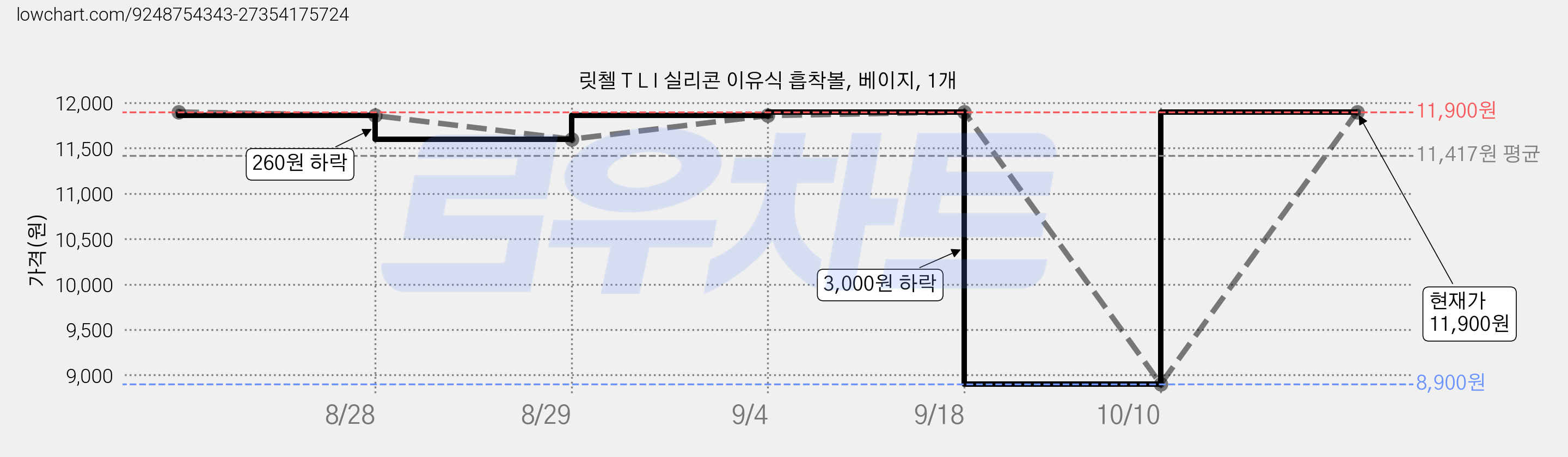 릿첼 T L I 실리콘 이유식 흡착볼, 베이지, 1개 가격 변동 차트, 현재가 8,900원, 역대최저가