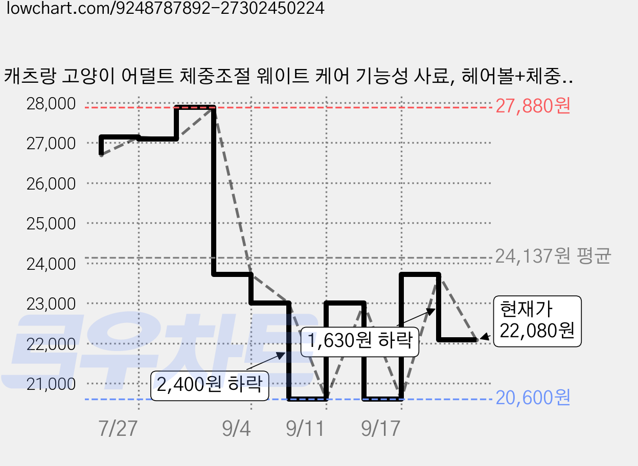 캐츠랑 고양이 어덜트 체중조절 웨이트 케어 기능성 사료, 헤어볼+체중조절, 1.5kg, 3개 가격 변동 차트, 현재가 23,000원, 관측 최저가 20,600원