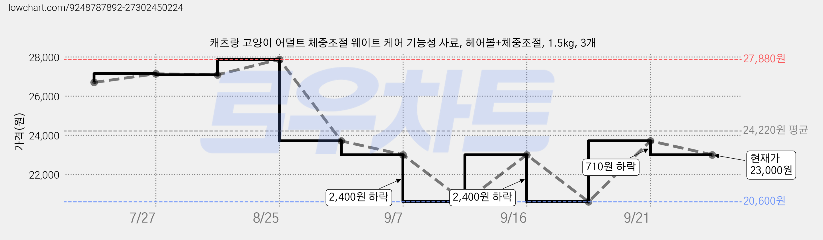 캐츠랑 고양이 어덜트 체중조절 웨이트 케어 기능성 사료, 헤어볼+체중조절, 1.5kg, 3개 가격 변동 차트, 현재가 23,000원, 관측 최저가 20,600원