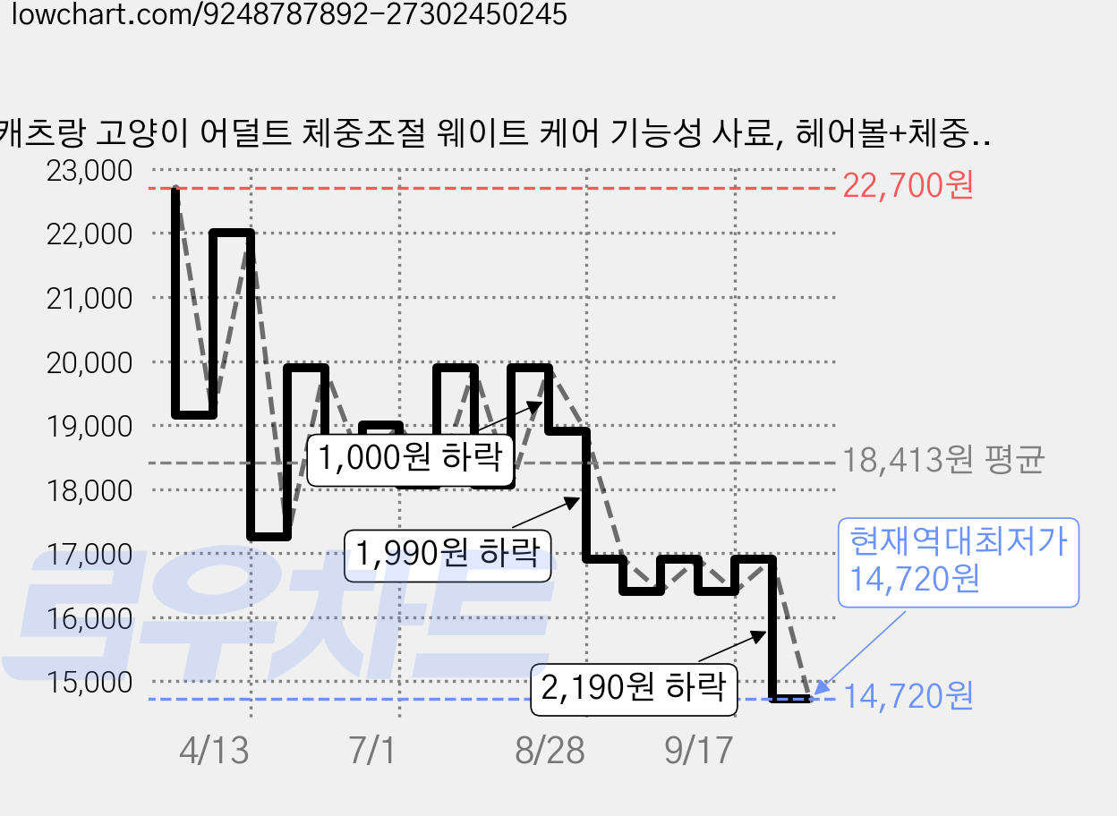 캐츠랑 고양이 어덜트 체중조절 웨이트 케어 기능성 사료, 헤어볼+체중조절, 1.5kg, 2개 가격 변동 차트, 현재가 14,720원, 역대최저가
