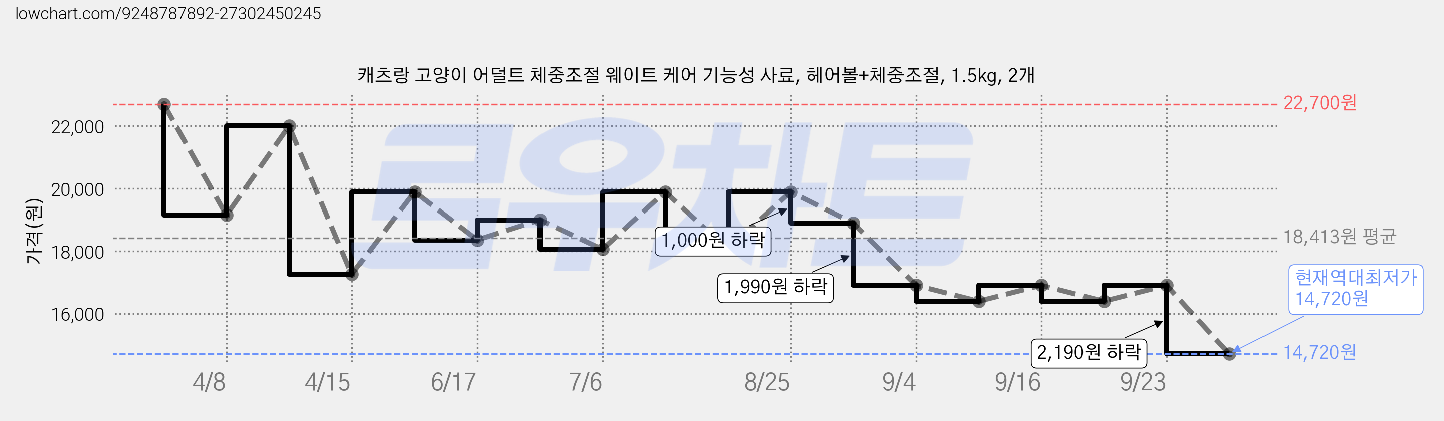 캐츠랑 고양이 어덜트 체중조절 웨이트 케어 기능성 사료, 헤어볼+체중조절, 1.5kg, 2개 가격 변동 차트, 현재가 14,720원, 역대최저가